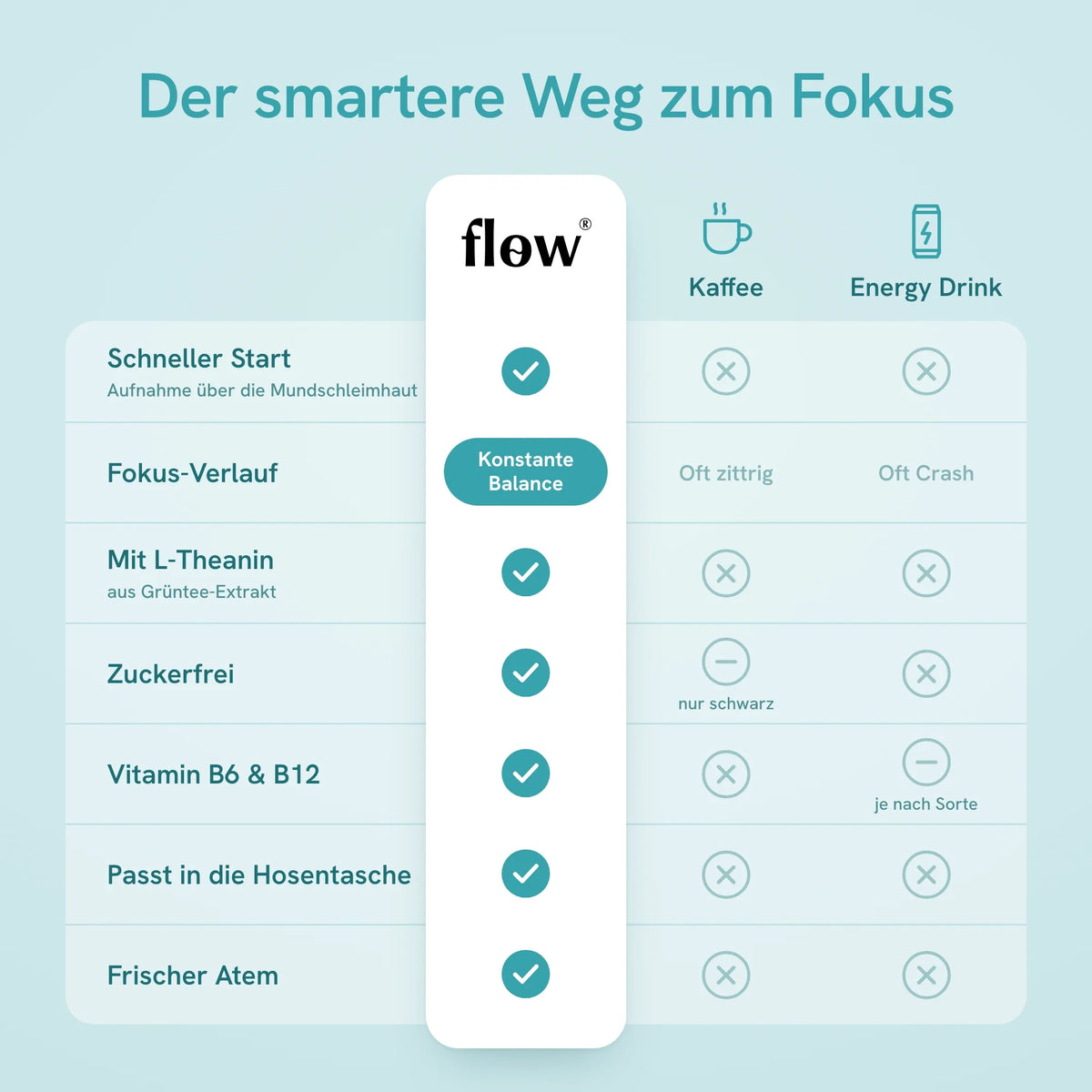 Vergleich Flow Gum, Kaffee und Energy Drink