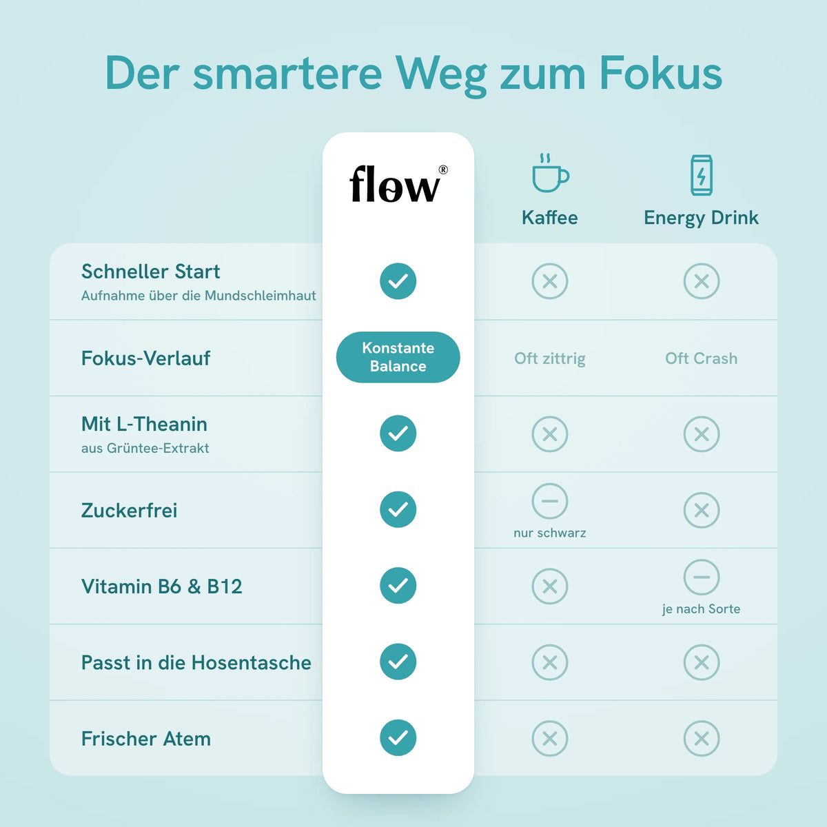 Vergleich Flow Gum, Kaffee und Energy Drink: Flow Gum bietet einen schnellen Start über die Mundschleimhaut, einen konstant ausgewogenen Fokus-Verlauf, L-Theanin aus Grüntee-Extrakt, ist zuckerfrei, enthält Vitamin B6 und B12, passt in die Hosentasche und sorgt für frischen Atem.