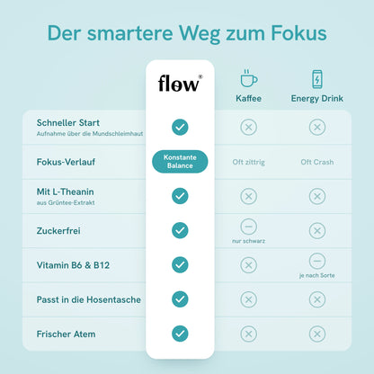 Vergleich Flow Gum, Kaffee und Energy Drink: Flow Gum bietet einen schnellen Start über die Mundschleimhaut, einen konstant ausgewogenen Fokus-Verlauf, L-Theanin aus Grüntee-Extrakt, ist zuckerfrei, enthält Vitamin B6 und B12, passt in die Hosentasche und sorgt für frischen Atem.
